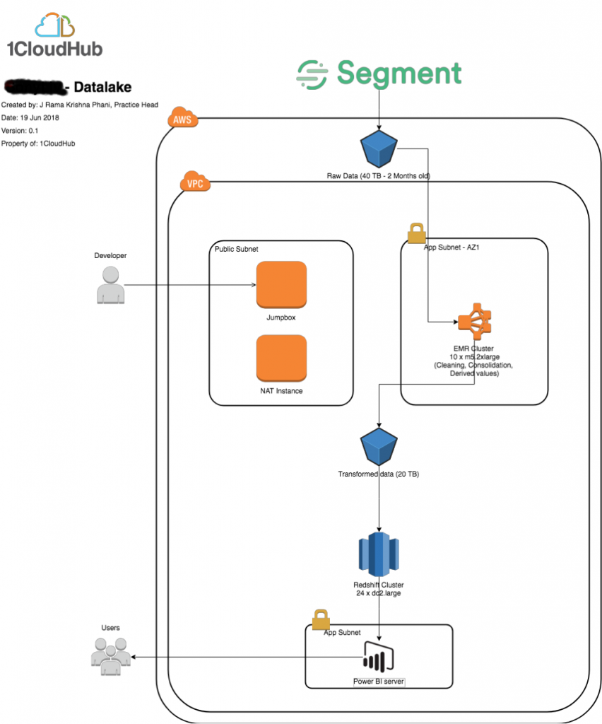 aws data lake case study