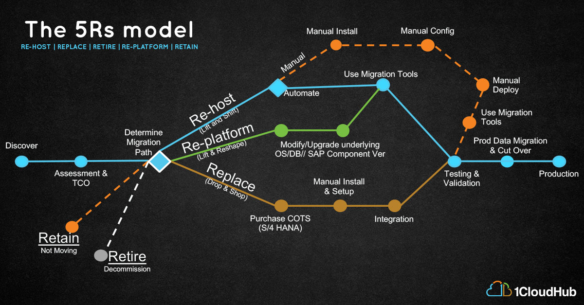 Migrating SAP to the Cloud: Drawing a clear mind-map