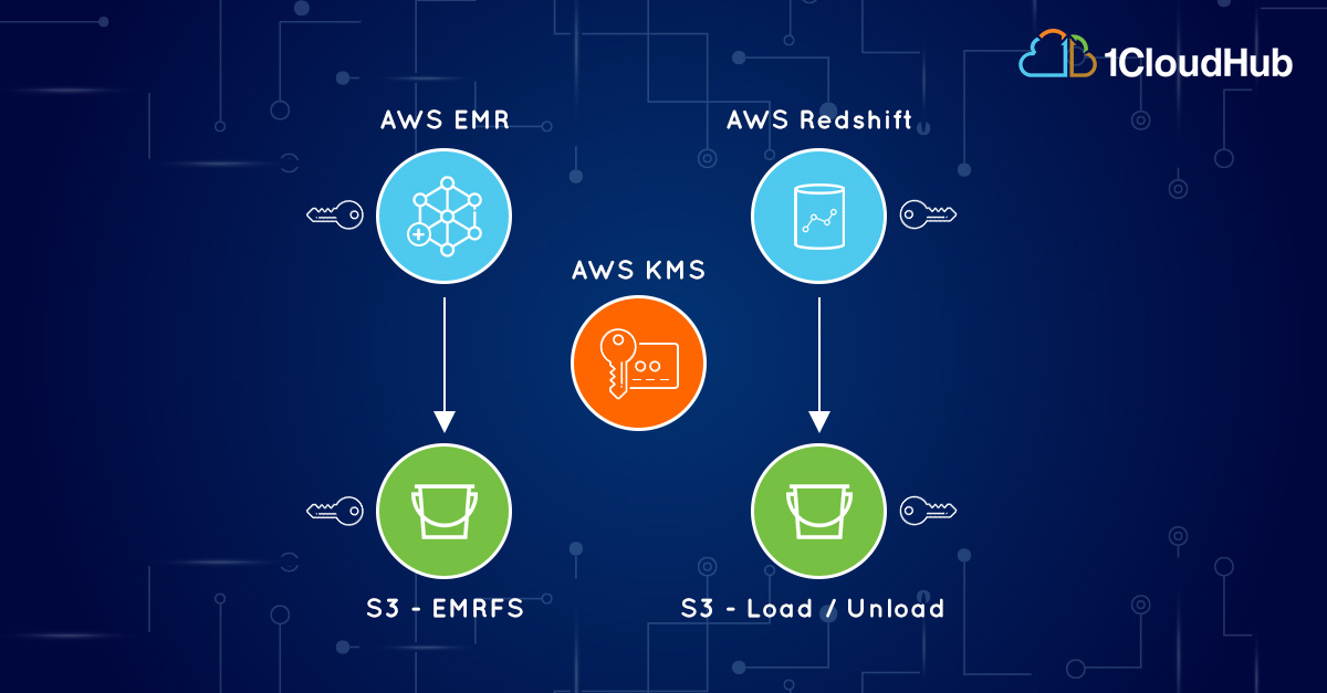 Data security management with AWS Big Data PaaS