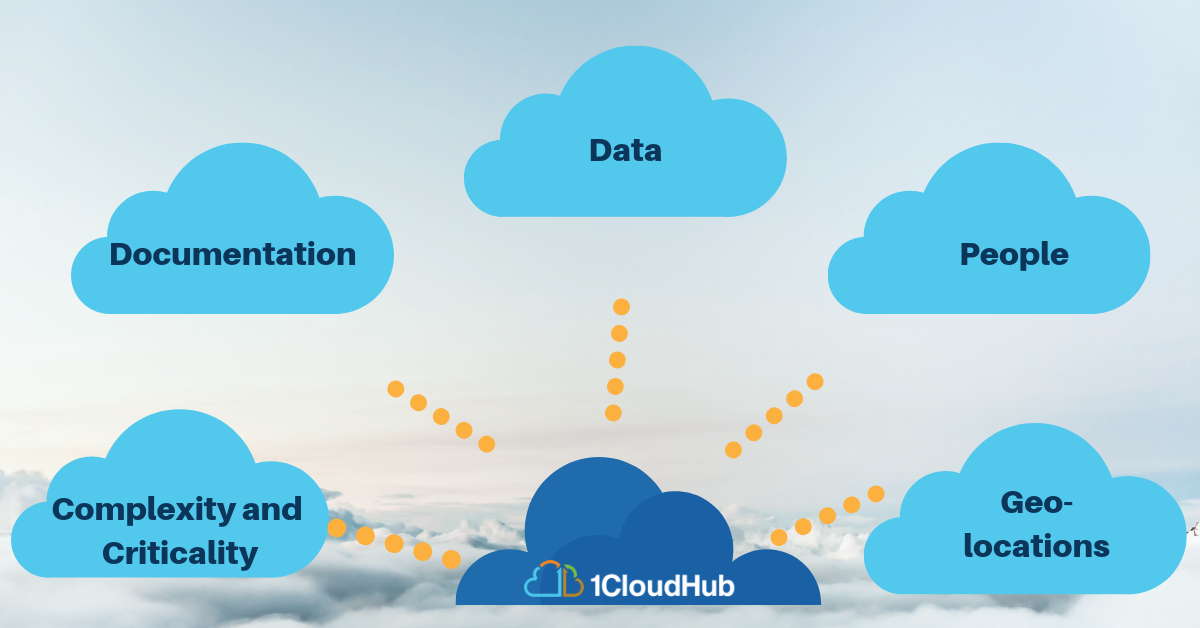 Effective risk management during Cloud Managed services transition using NIMBUS