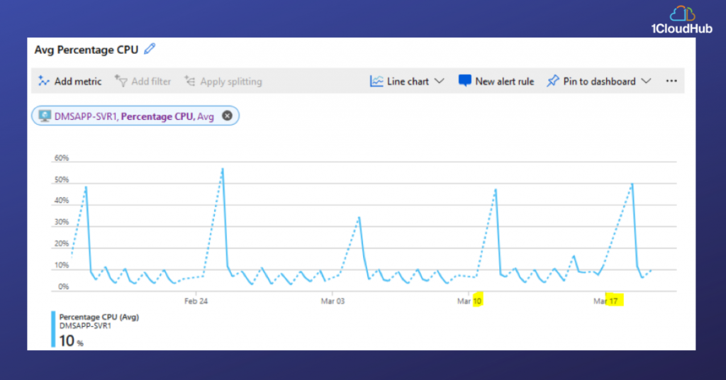 Dynamic Threshold limits and Pattern set