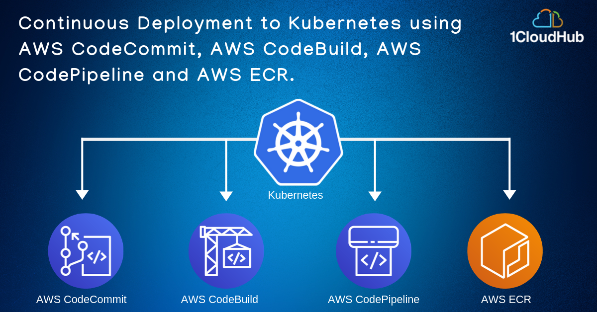 Continuous Deployment to Kubernetes using AWS CodeCommit, AWS CodeBuild, AWS CodePipeline and AWS ECR.