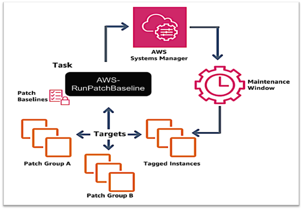 Automate The Windows And Linux Patches Using Aws System Manager Ssm 1cloudhub Cloud Engineers And Transformation Enablers Across Multiple Clouds