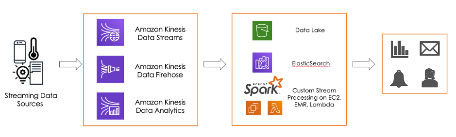 Streaming Data Solution for  Kinesis, AWS Solutions