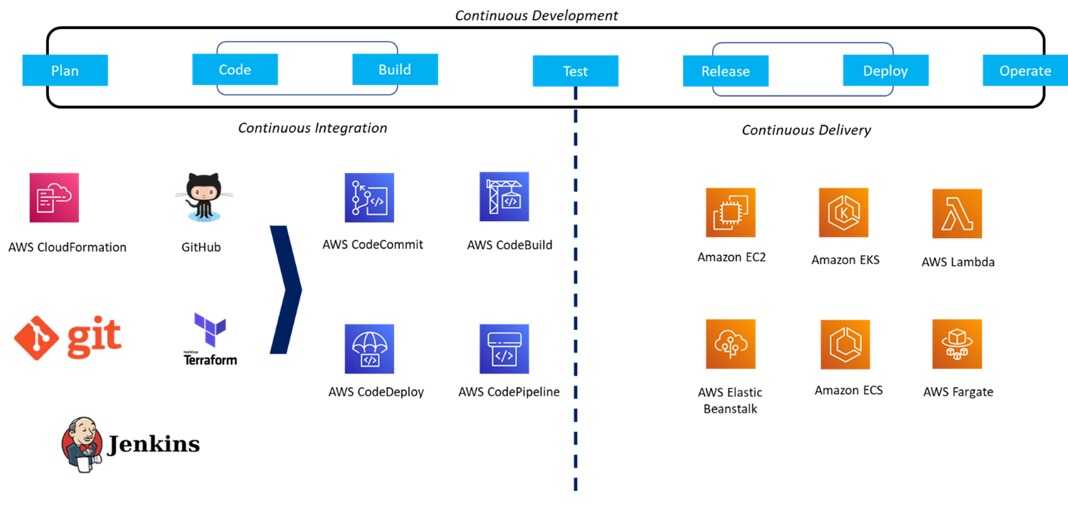 DevOps 2