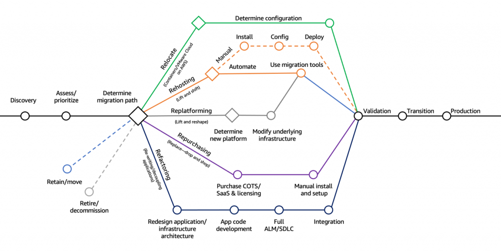 7Rs Cloud Migration Model